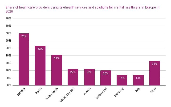 Share of healthcare providers using telehealth services and solutions for mental healthcare in Europe in 2020