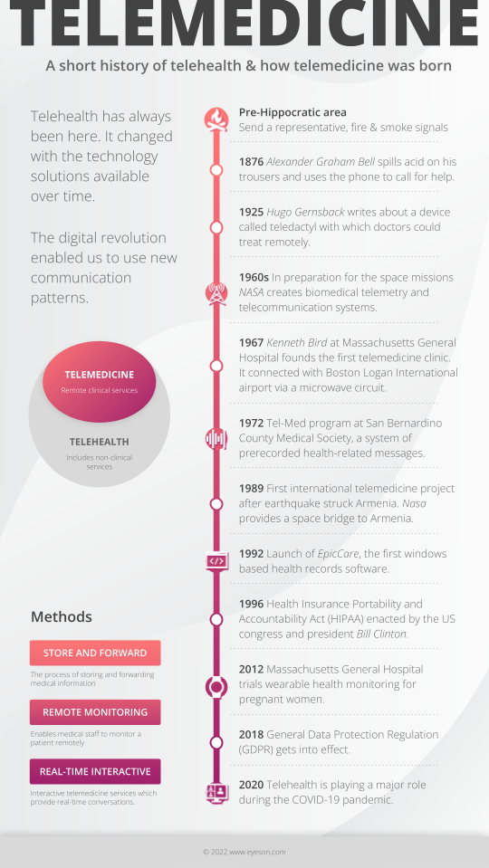 Infographic History of Telemedicine light